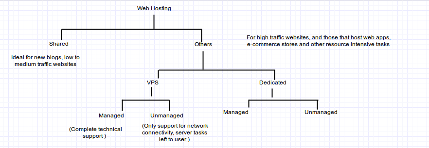 types of web hosting