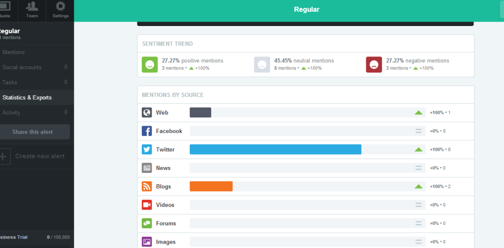 analysing sentiments, trends and collaborating tasks associated with created alerts in mention