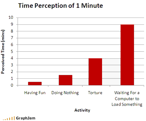 Time perception : funny