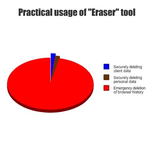 usage pattern of eraser tools : funny