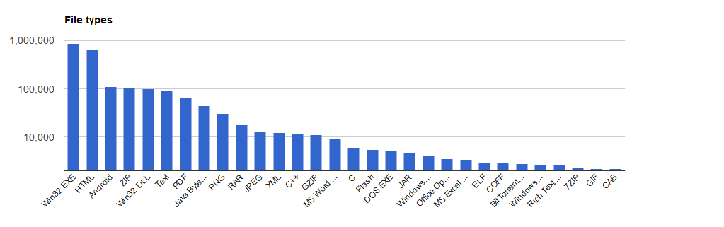 various file types scanned using virustotal