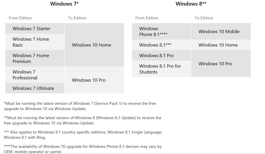 Windows 10 upgrade path