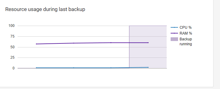 resource graphs of monitored server using backup bird