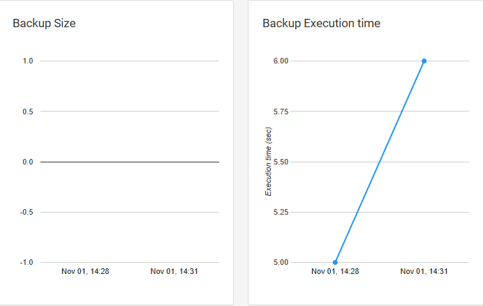 graphs of backup details of monitored server using backup bird