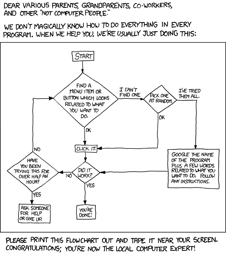 tech support flowchart: explained