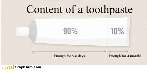 toothpaste used v/s time : funny