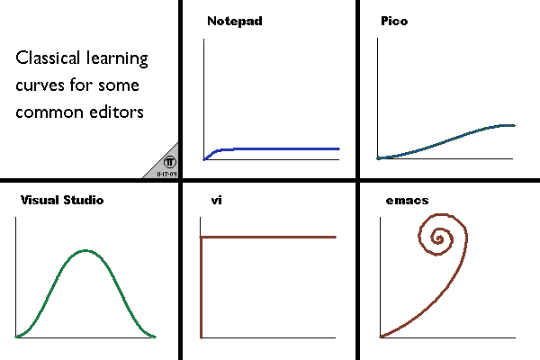 Learning curves for text editors