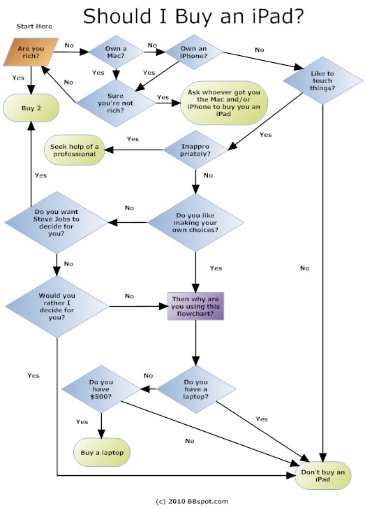 flowchart for buying ipad