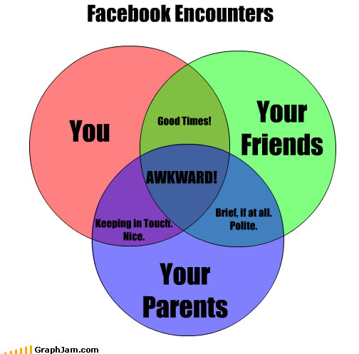 Friends and parents on Facebook explained