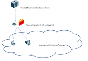 SSH server scenario