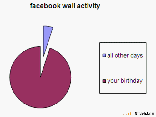 Facebook wall activity explained