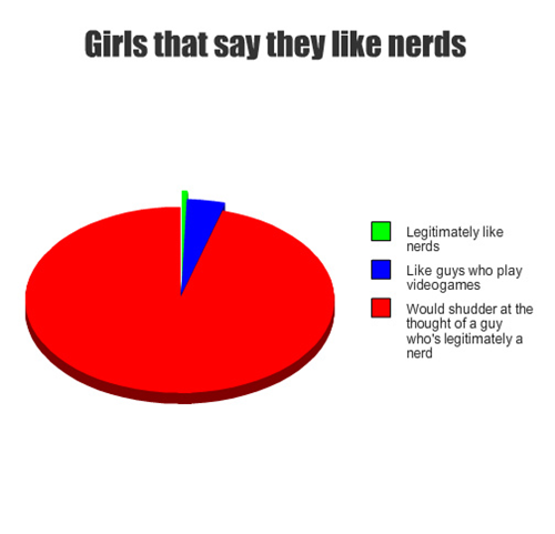 Girls who like nerds ; graphically explained