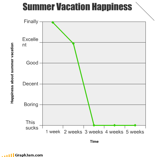 Change in vacation happiness over time