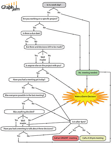 Meetings flowchart : funny