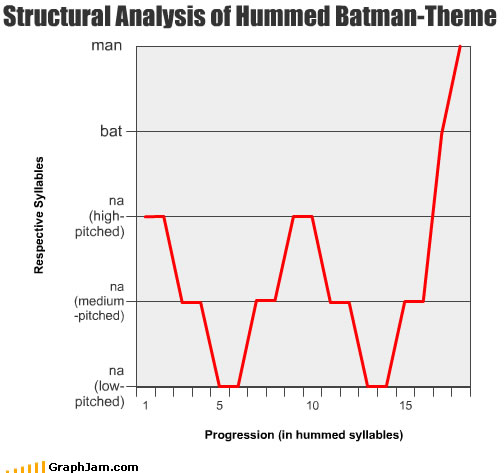 Structural analysis of Batman tune