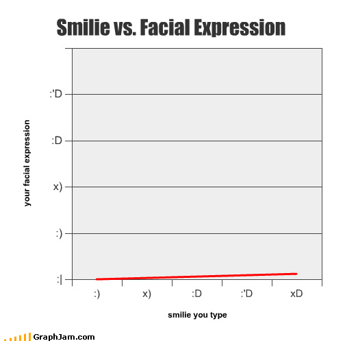 Internet smileys v/s real life smiles