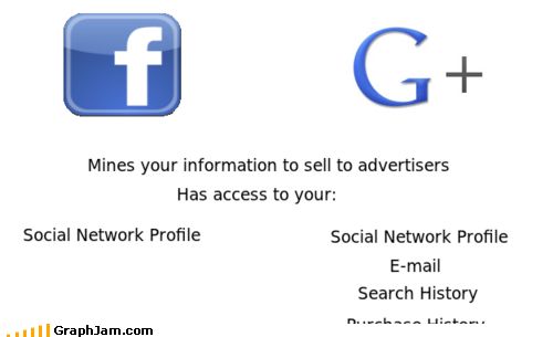 Facebook v/s Google + : Explained