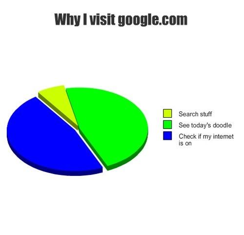 Why to visit google.com