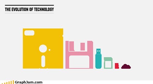 evolution of storage technology