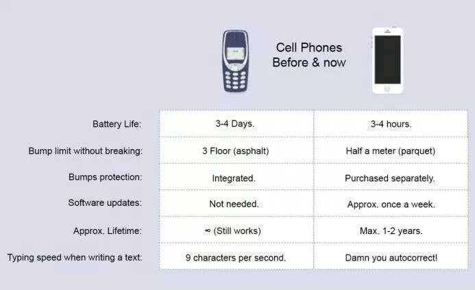 Cellphones : Before v/s Now