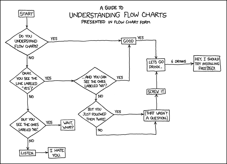 how to understand flowcharts : funny