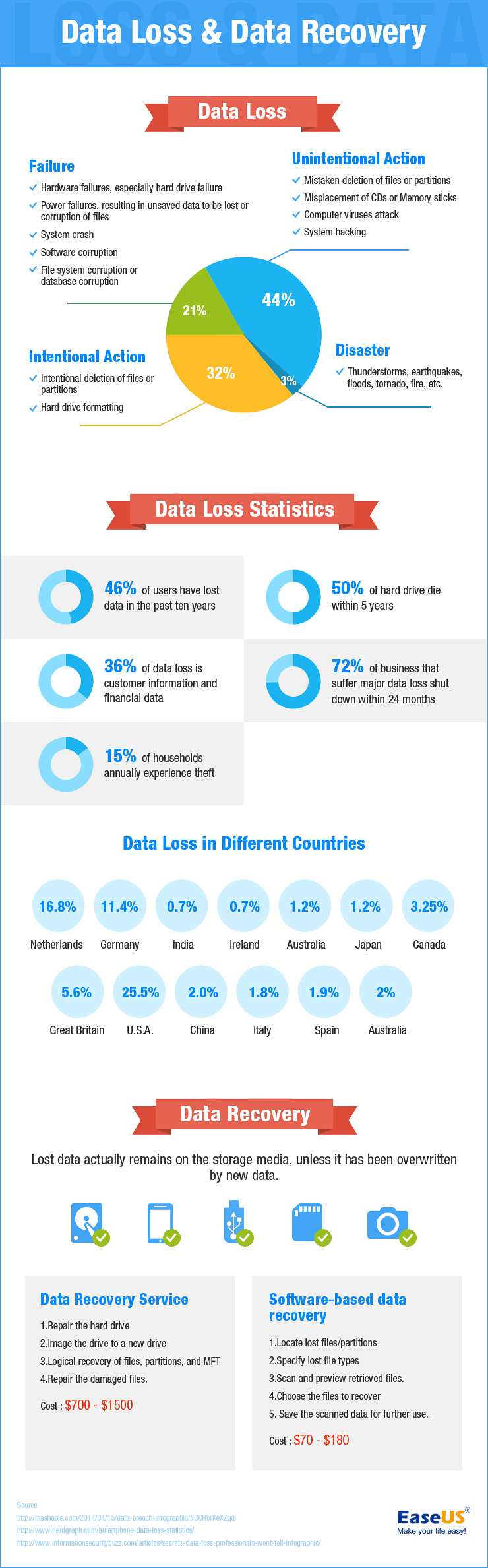 EaseUS infographic on data loss and recovery