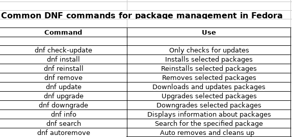 commonly used dnf commands for package management in Fedora