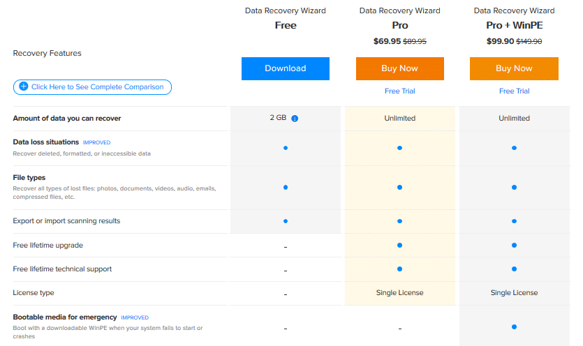 EaseUS Data Recovery Wizard editions comparison