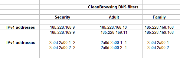 CleanBrowsing DNS filter types