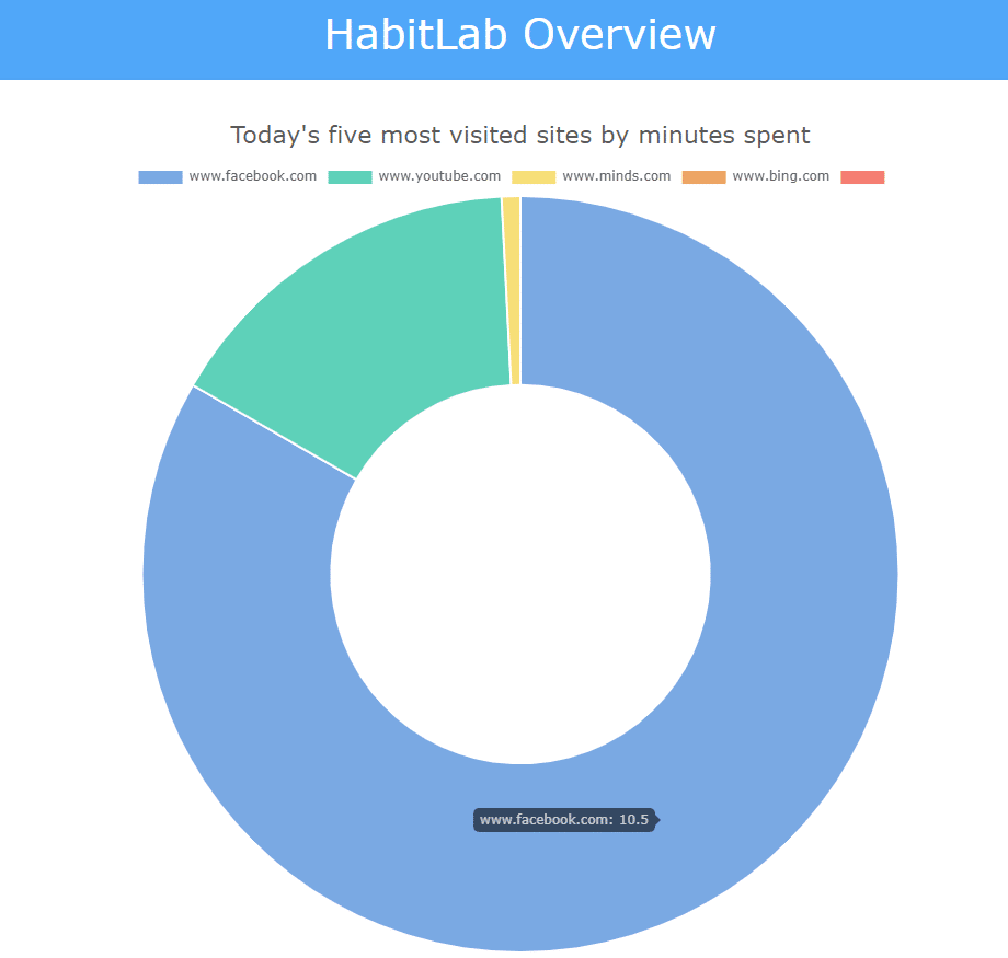 pie chart breakdown of top 5 visited sites for the day