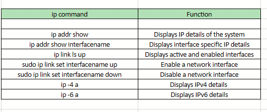 commonly used ip commands in Linux