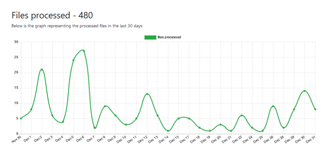 stats section in Croppio showing the number of files processed online