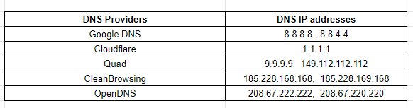 DNS server IP addresses for public DNS services