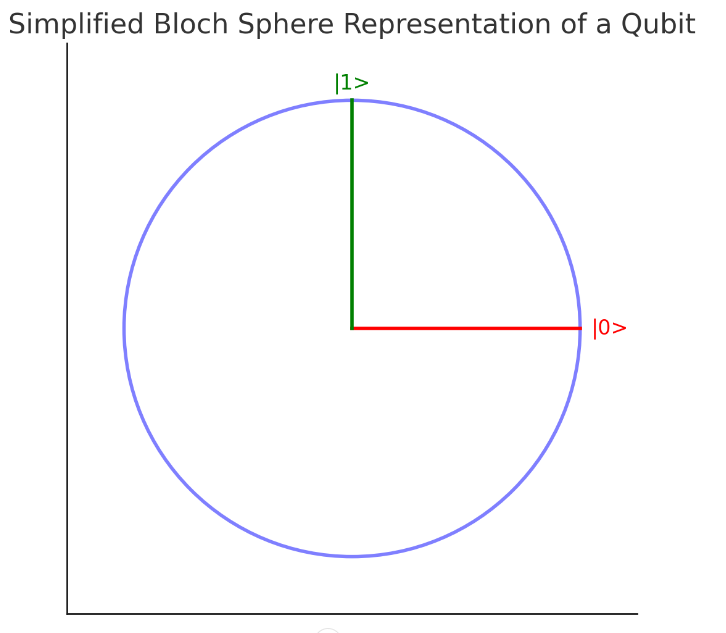 Bloch Sphere representation of a Qubit